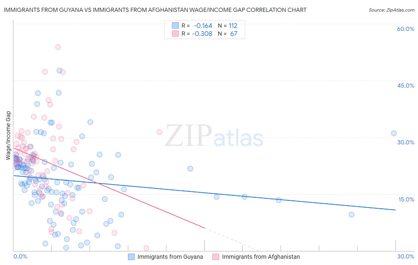 Immigrants from Guyana vs Immigrants from Afghanistan Wage/Income Gap