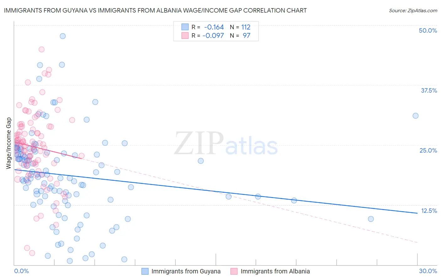 Immigrants from Guyana vs Immigrants from Albania Wage/Income Gap