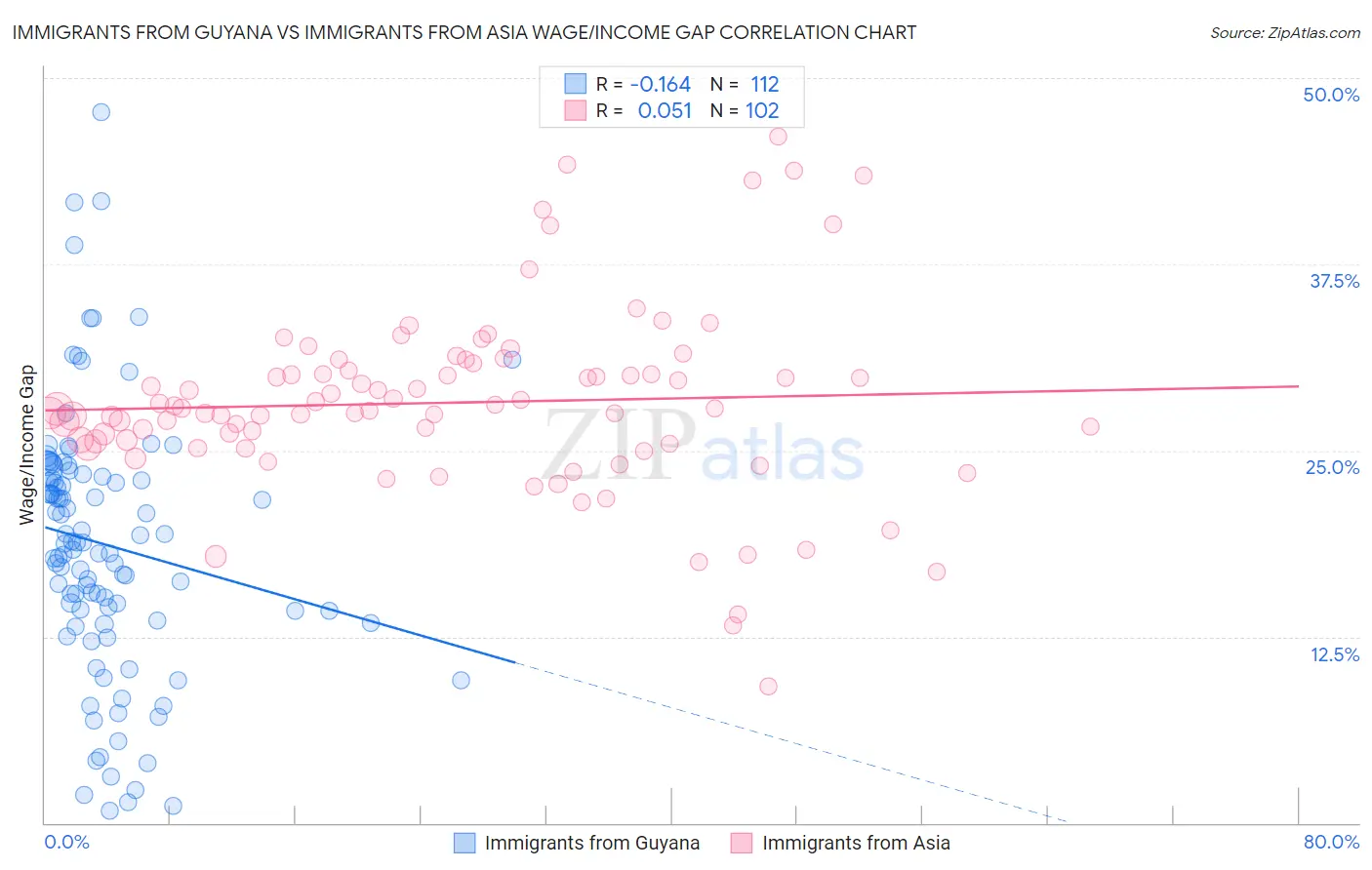 Immigrants from Guyana vs Immigrants from Asia Wage/Income Gap
