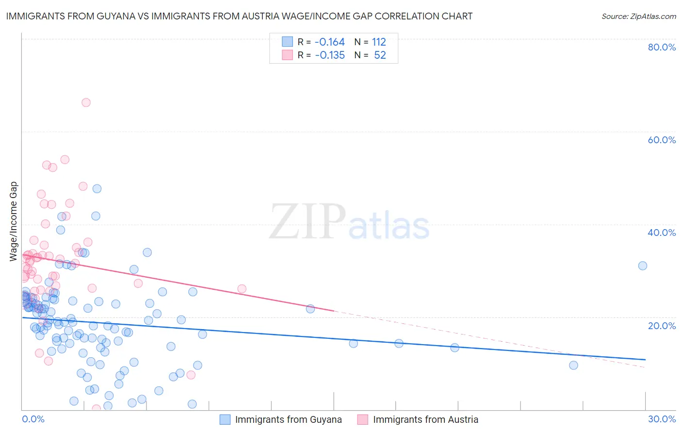 Immigrants from Guyana vs Immigrants from Austria Wage/Income Gap