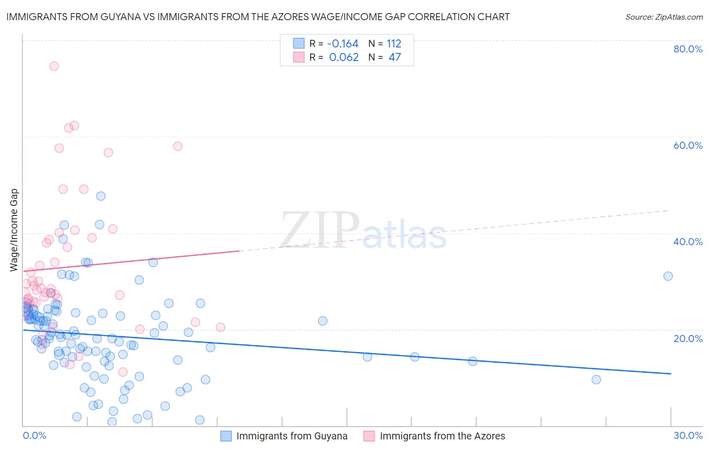 Immigrants from Guyana vs Immigrants from the Azores Wage/Income Gap