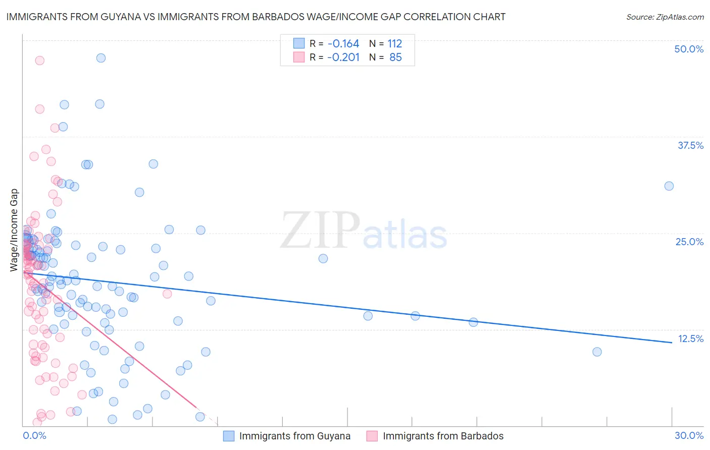 Immigrants from Guyana vs Immigrants from Barbados Wage/Income Gap