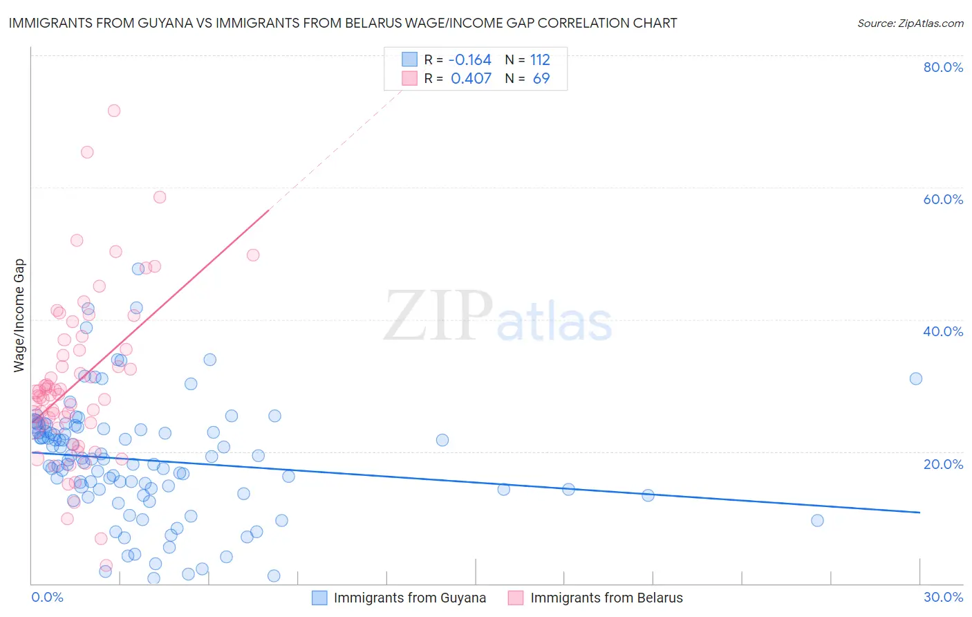 Immigrants from Guyana vs Immigrants from Belarus Wage/Income Gap