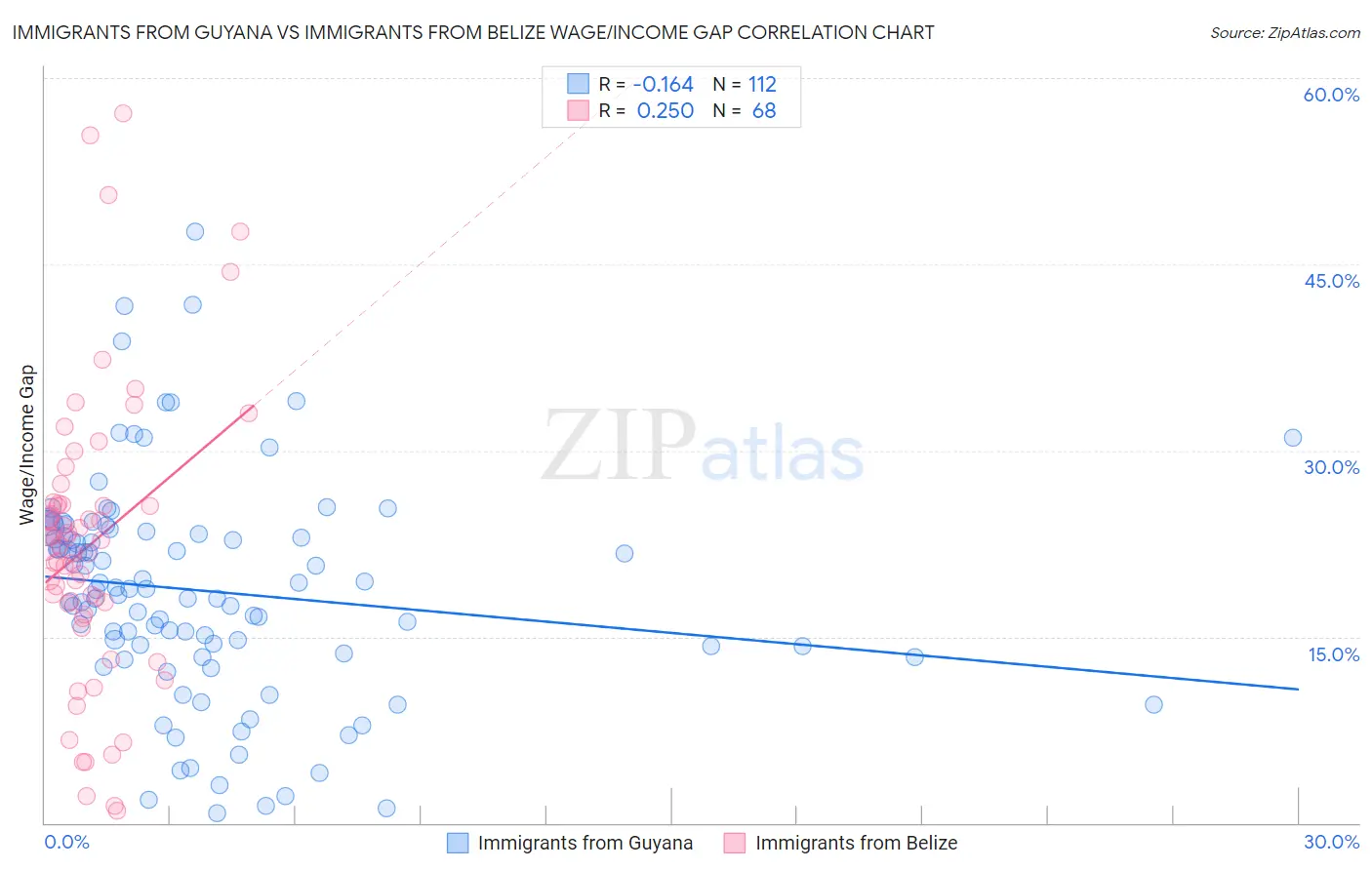 Immigrants from Guyana vs Immigrants from Belize Wage/Income Gap