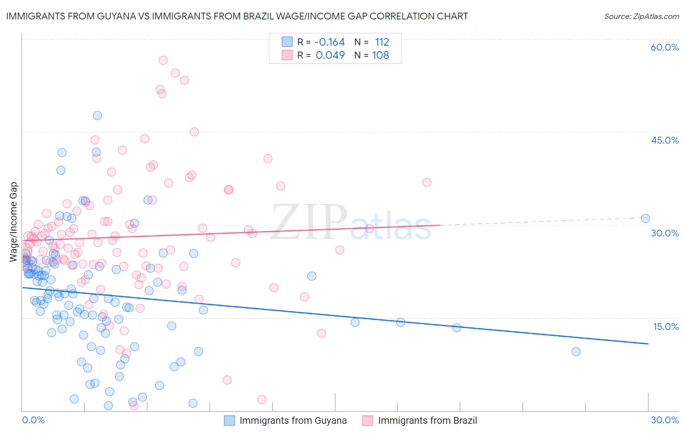 Immigrants from Guyana vs Immigrants from Brazil Wage/Income Gap