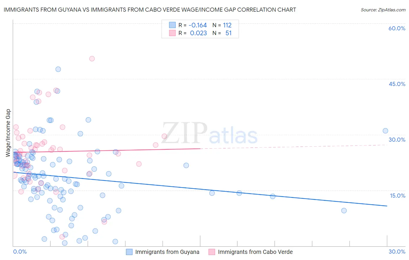 Immigrants from Guyana vs Immigrants from Cabo Verde Wage/Income Gap