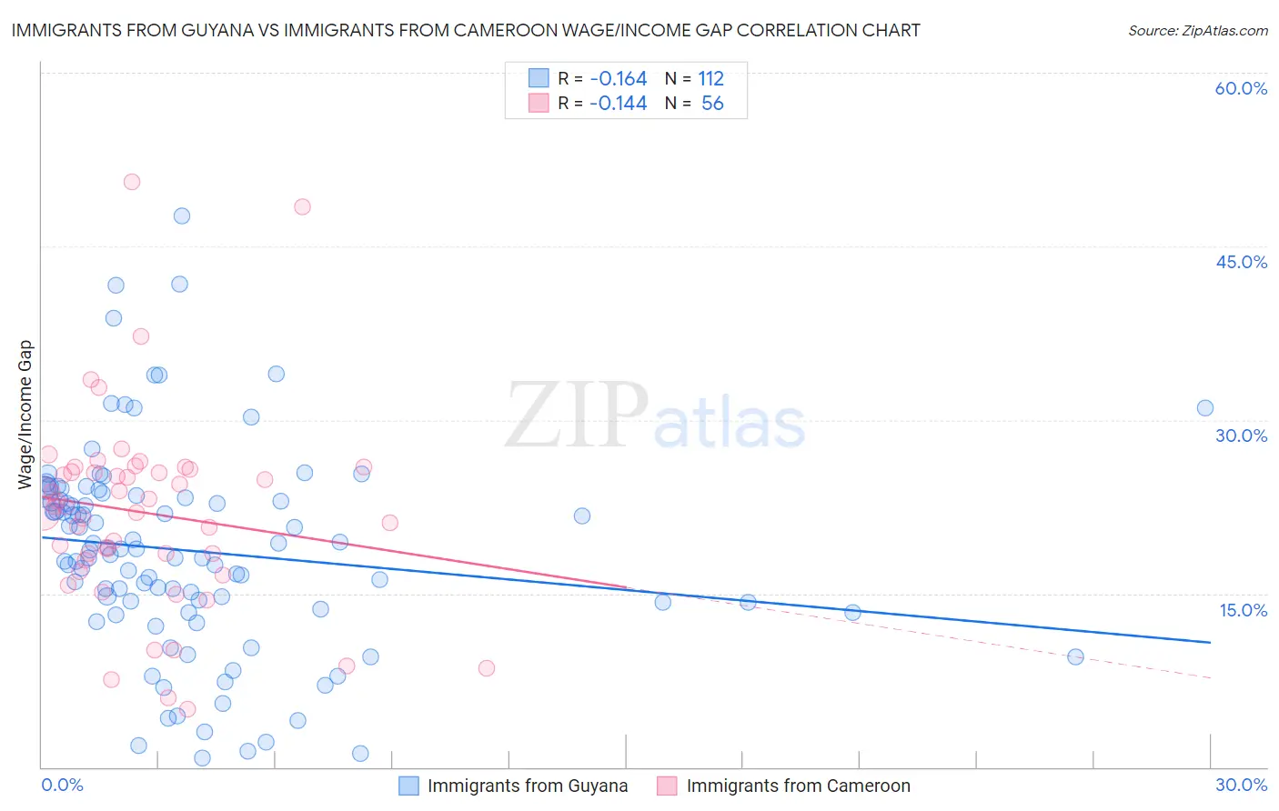 Immigrants from Guyana vs Immigrants from Cameroon Wage/Income Gap