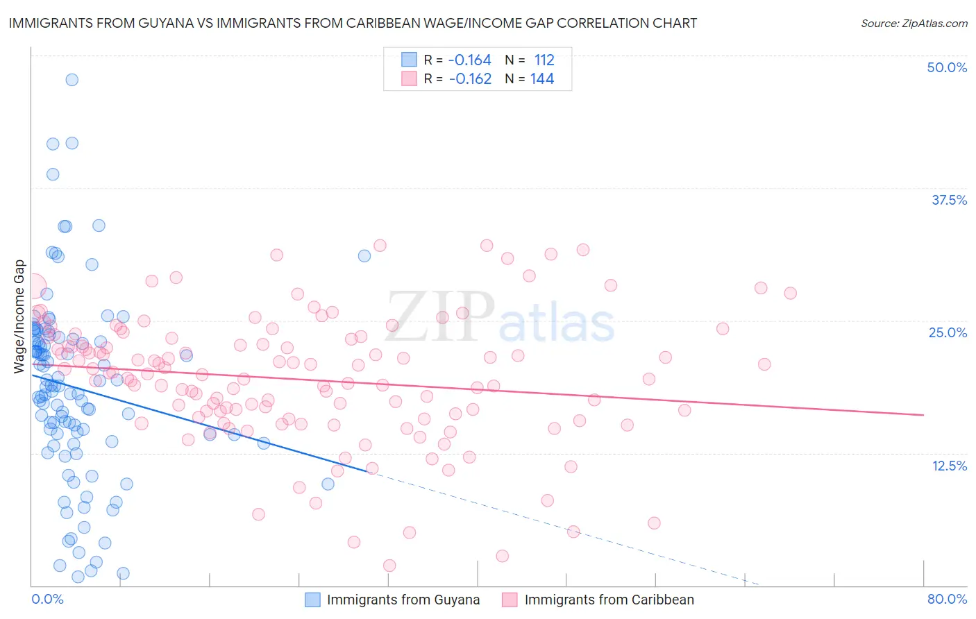 Immigrants from Guyana vs Immigrants from Caribbean Wage/Income Gap