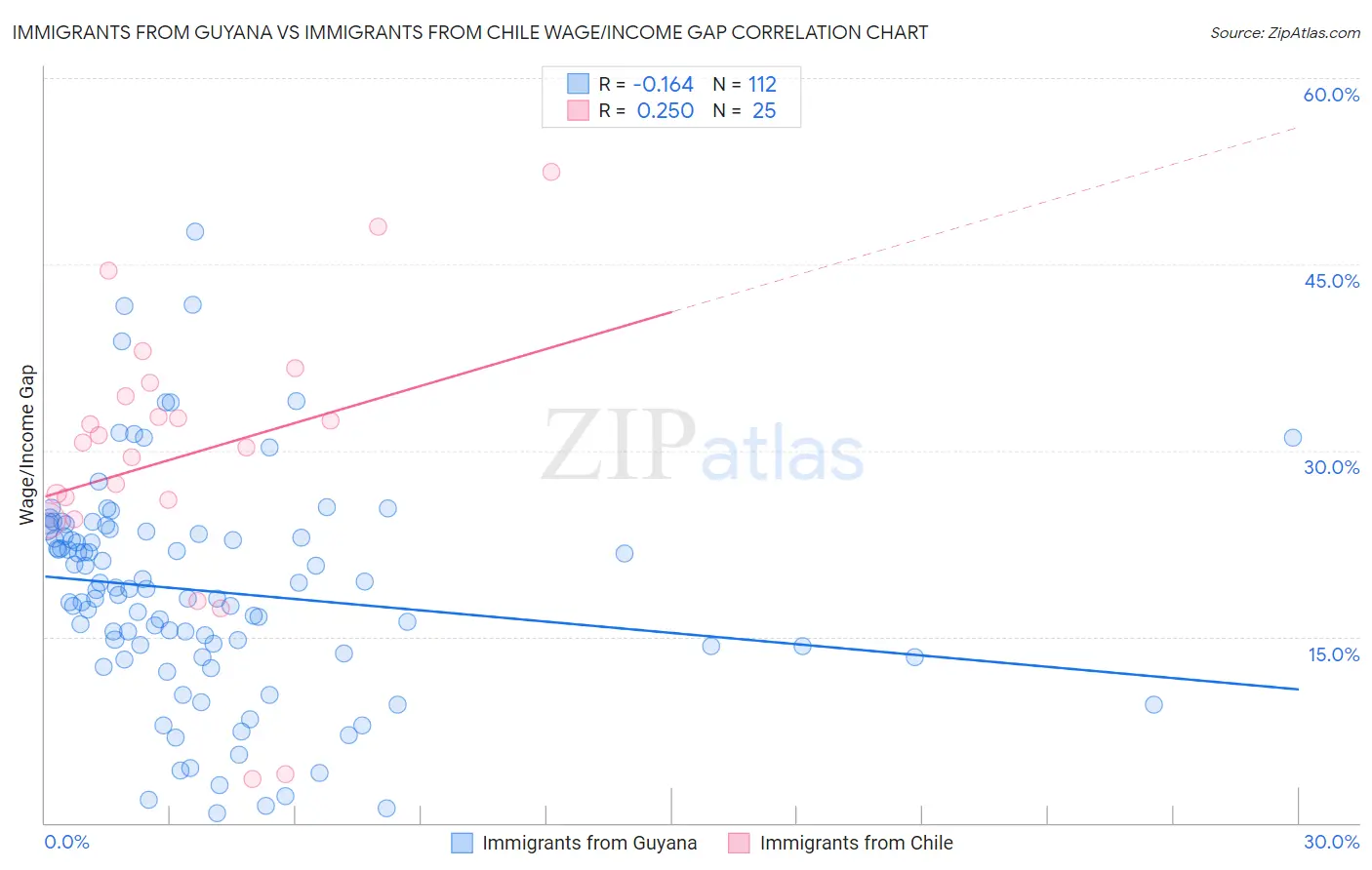 Immigrants from Guyana vs Immigrants from Chile Wage/Income Gap