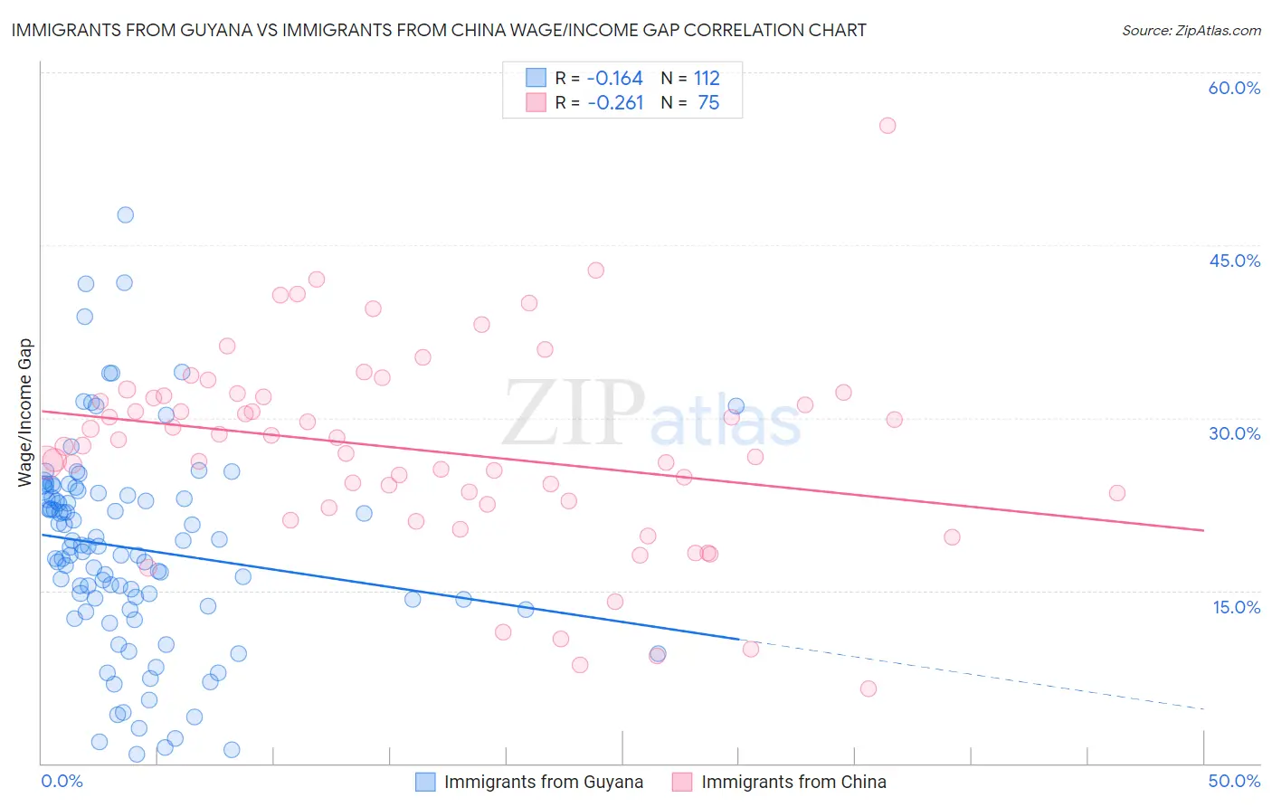 Immigrants from Guyana vs Immigrants from China Wage/Income Gap