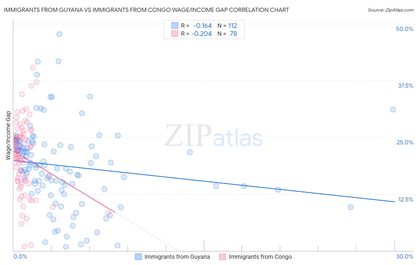Immigrants from Guyana vs Immigrants from Congo Wage/Income Gap