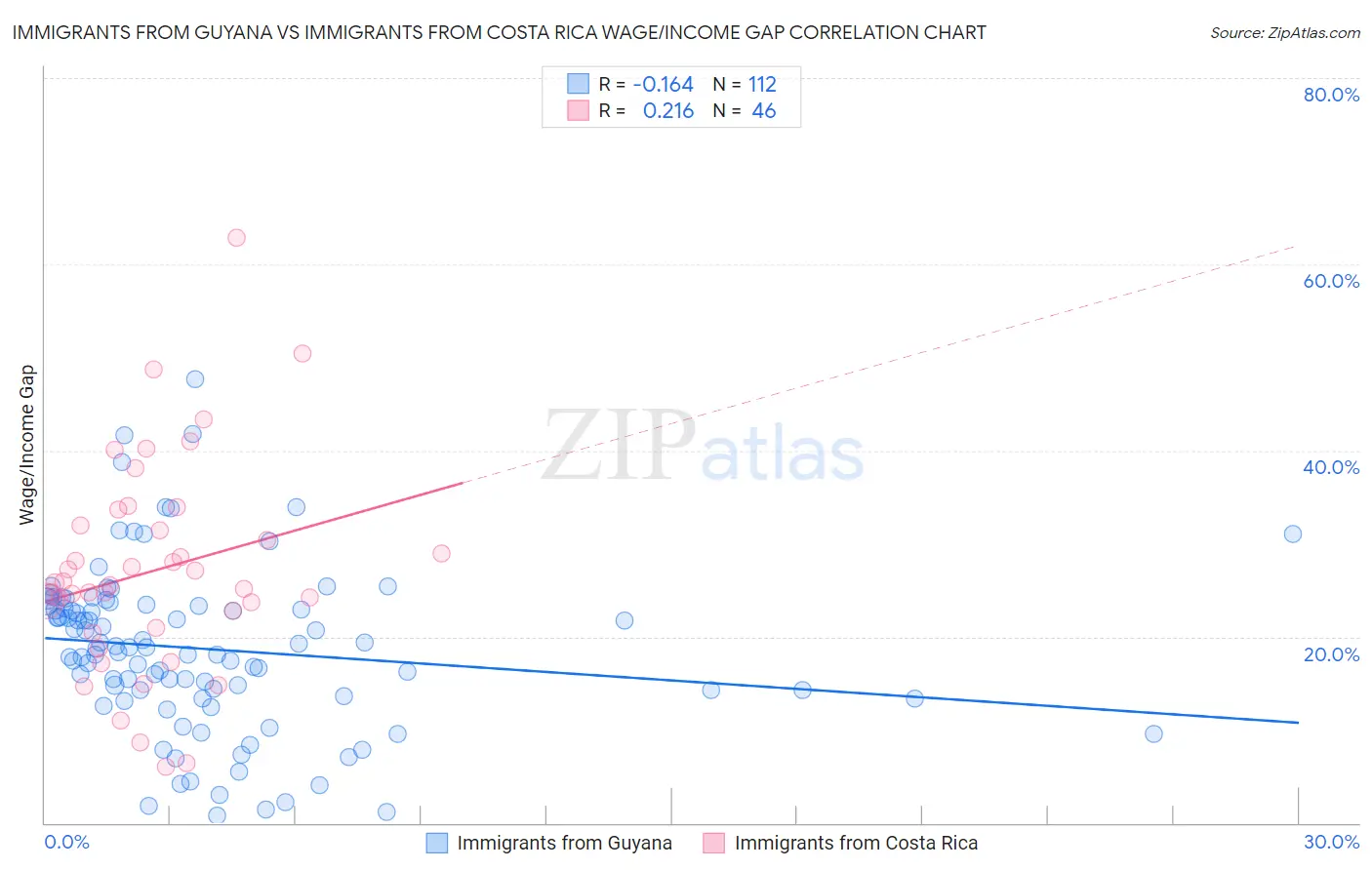 Immigrants from Guyana vs Immigrants from Costa Rica Wage/Income Gap