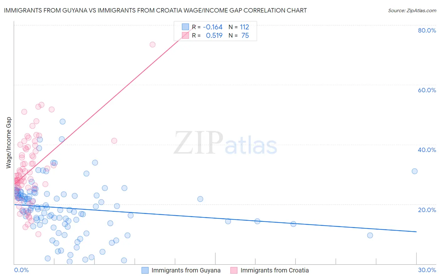 Immigrants from Guyana vs Immigrants from Croatia Wage/Income Gap