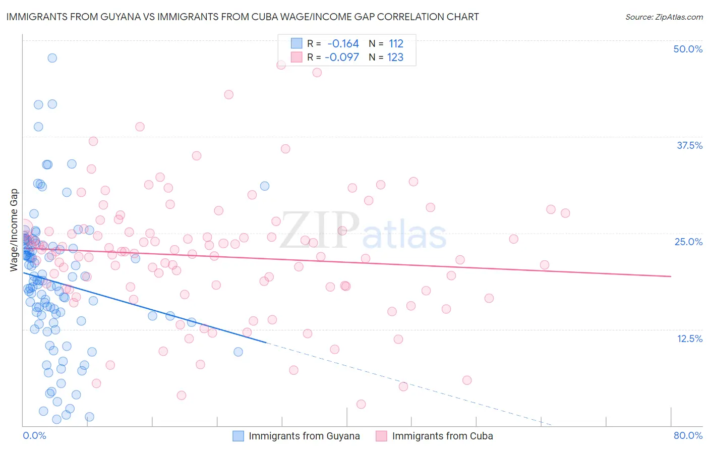 Immigrants from Guyana vs Immigrants from Cuba Wage/Income Gap