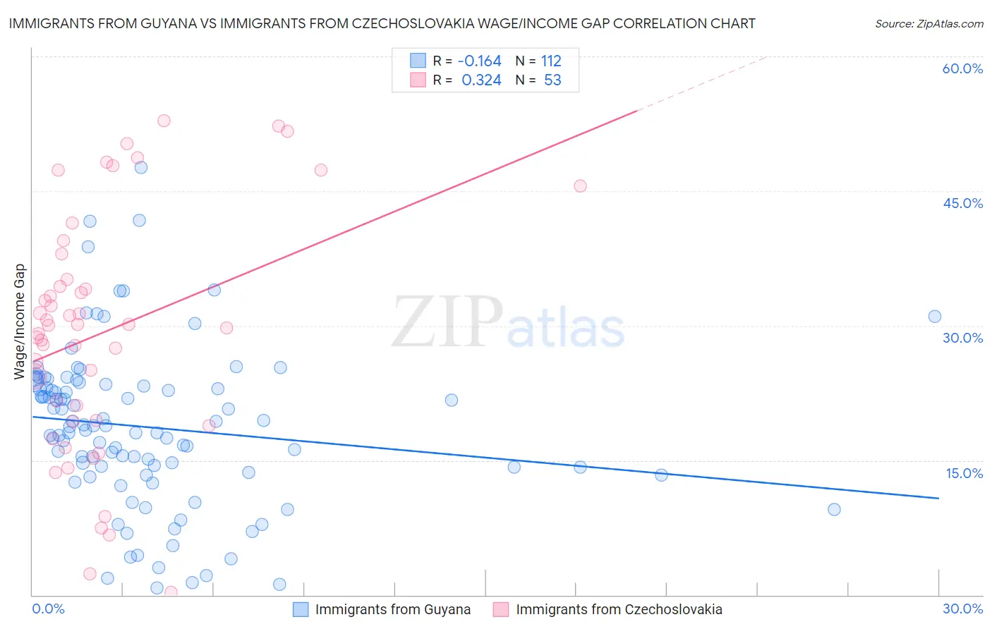 Immigrants from Guyana vs Immigrants from Czechoslovakia Wage/Income Gap