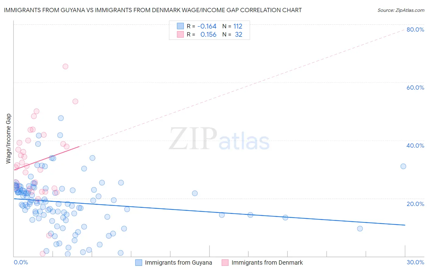 Immigrants from Guyana vs Immigrants from Denmark Wage/Income Gap