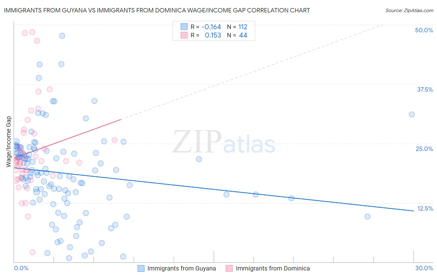 Immigrants from Guyana vs Immigrants from Dominica Wage/Income Gap