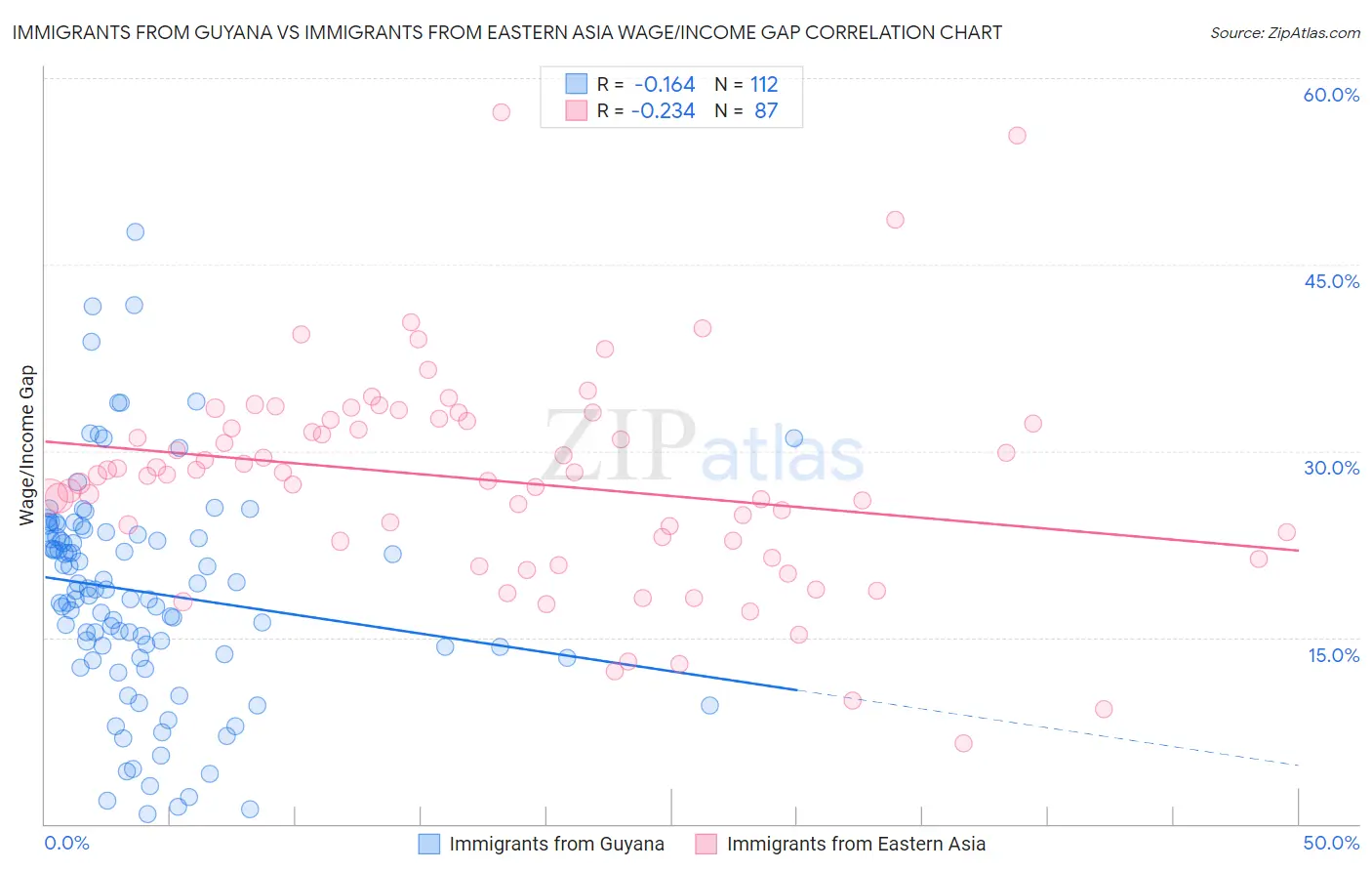 Immigrants from Guyana vs Immigrants from Eastern Asia Wage/Income Gap