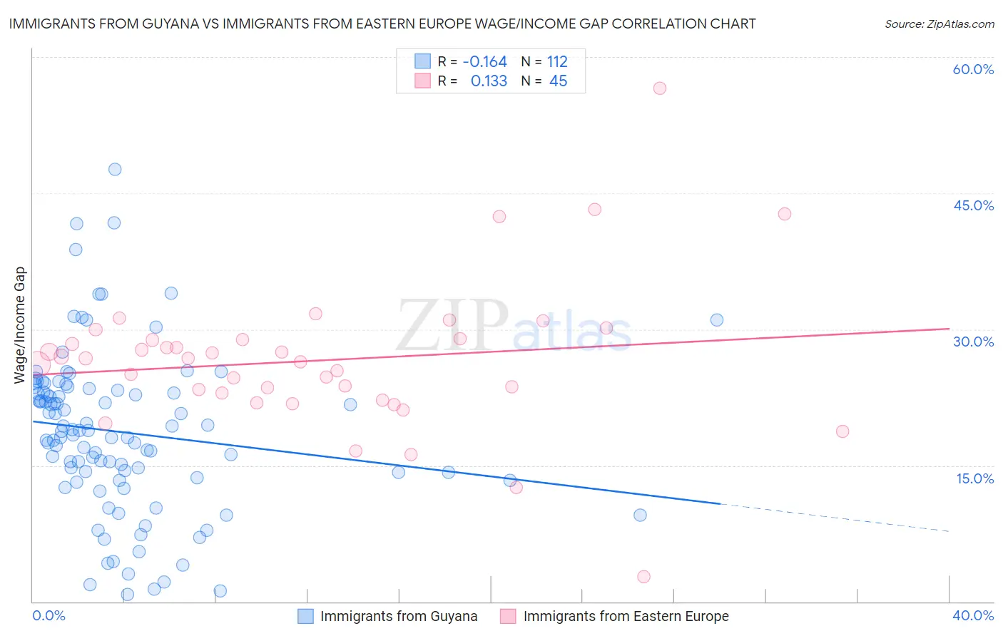 Immigrants from Guyana vs Immigrants from Eastern Europe Wage/Income Gap