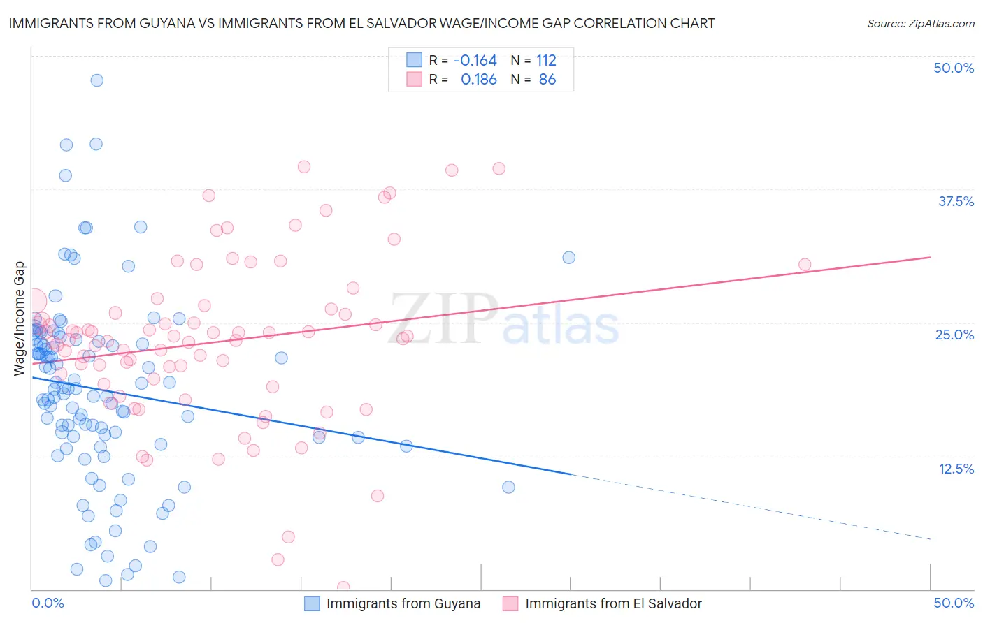 Immigrants from Guyana vs Immigrants from El Salvador Wage/Income Gap
