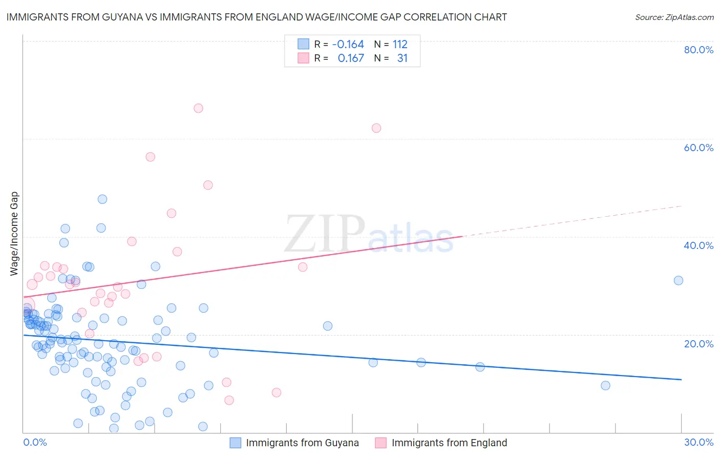 Immigrants from Guyana vs Immigrants from England Wage/Income Gap