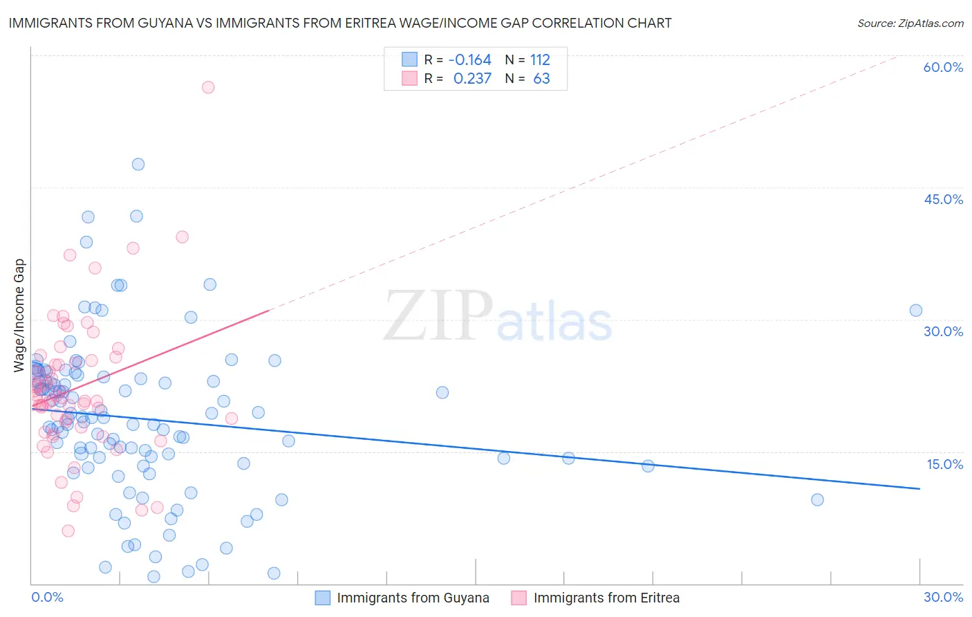 Immigrants from Guyana vs Immigrants from Eritrea Wage/Income Gap
