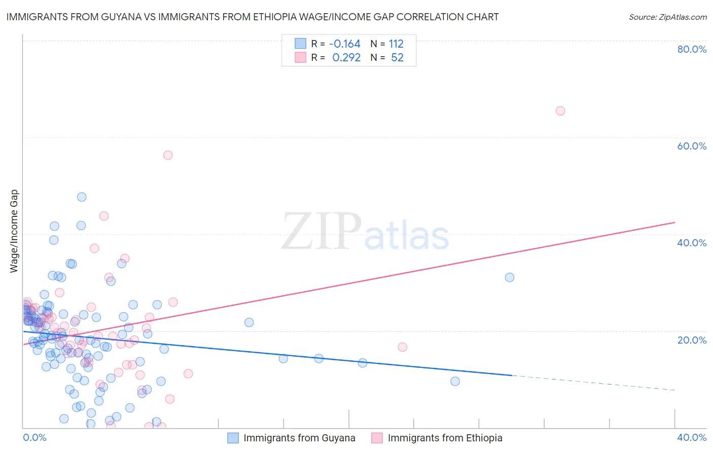 Immigrants from Guyana vs Immigrants from Ethiopia Wage/Income Gap