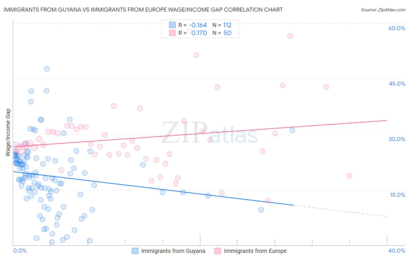 Immigrants from Guyana vs Immigrants from Europe Wage/Income Gap