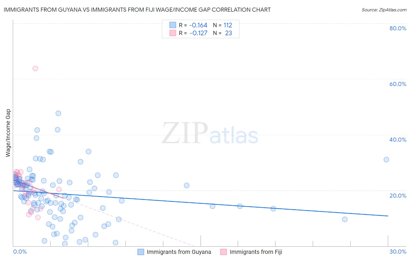Immigrants from Guyana vs Immigrants from Fiji Wage/Income Gap