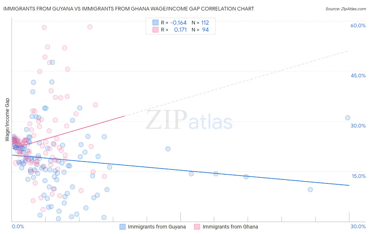 Immigrants from Guyana vs Immigrants from Ghana Wage/Income Gap
