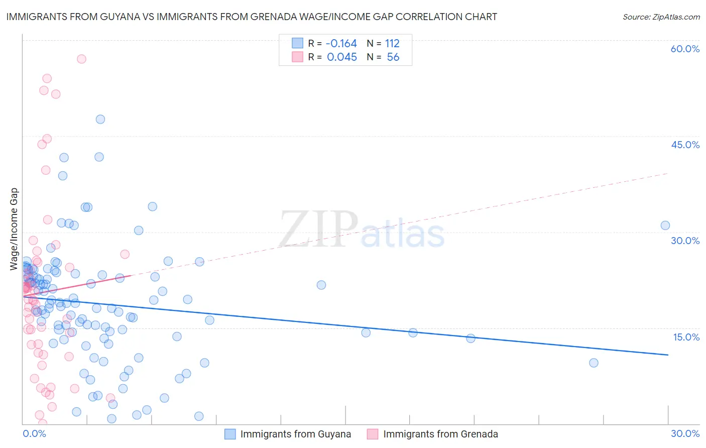 Immigrants from Guyana vs Immigrants from Grenada Wage/Income Gap