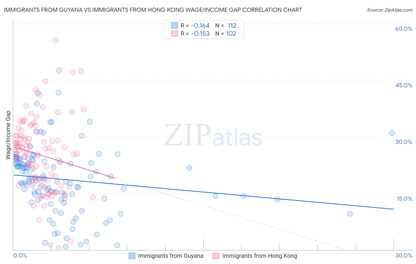 Immigrants from Guyana vs Immigrants from Hong Kong Wage/Income Gap
