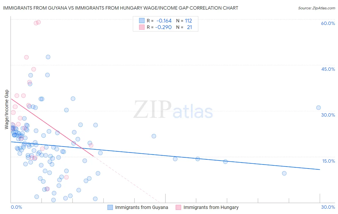 Immigrants from Guyana vs Immigrants from Hungary Wage/Income Gap