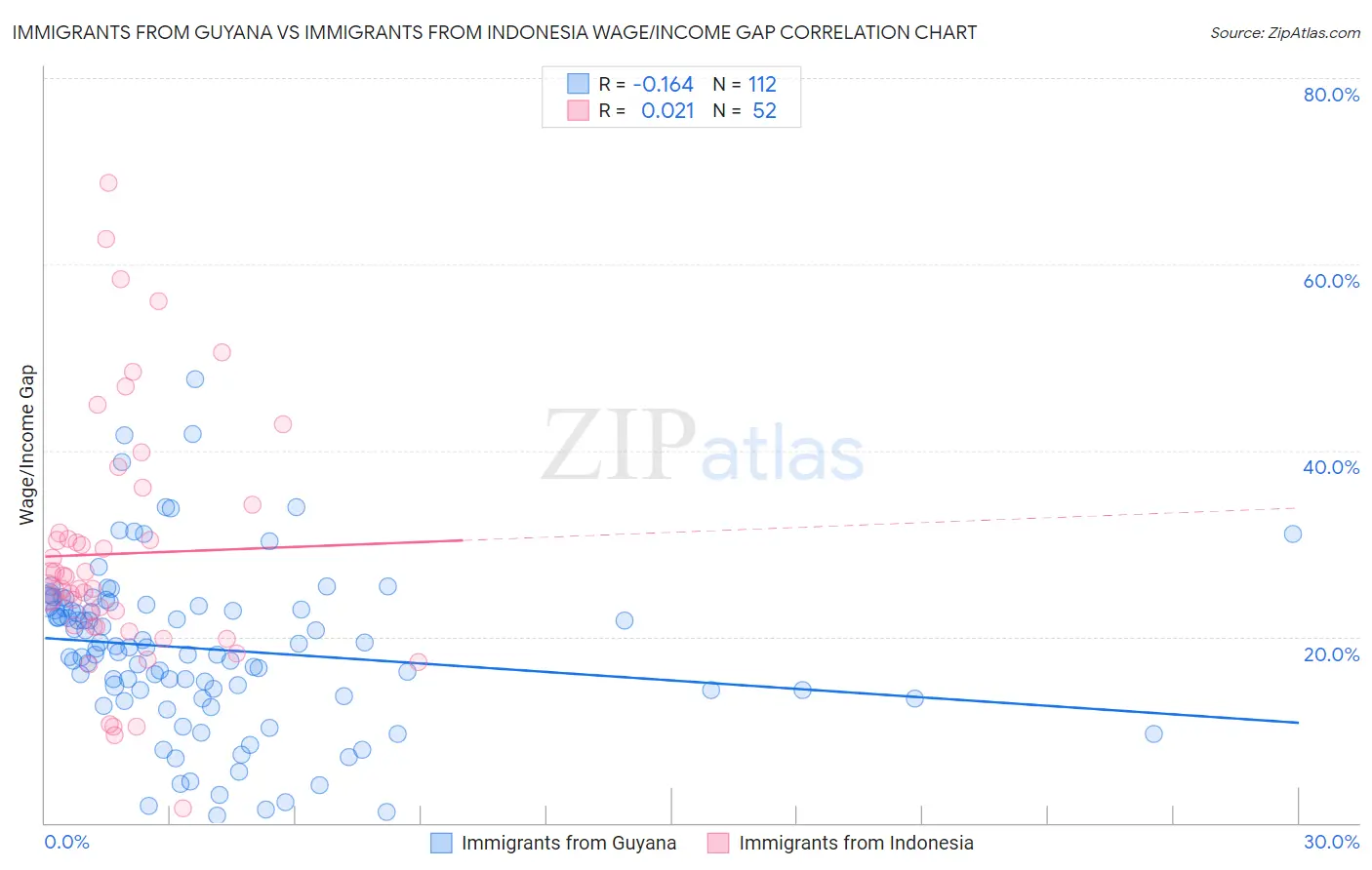 Immigrants from Guyana vs Immigrants from Indonesia Wage/Income Gap