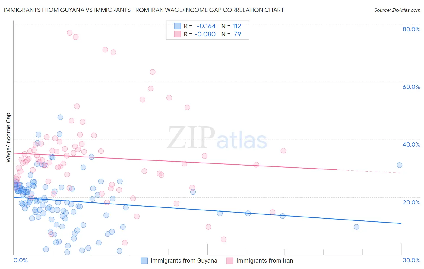 Immigrants from Guyana vs Immigrants from Iran Wage/Income Gap