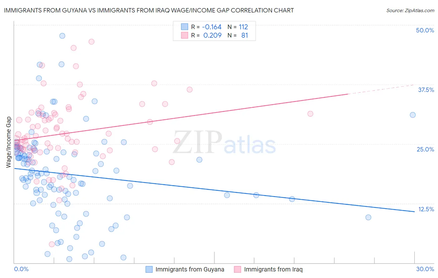 Immigrants from Guyana vs Immigrants from Iraq Wage/Income Gap