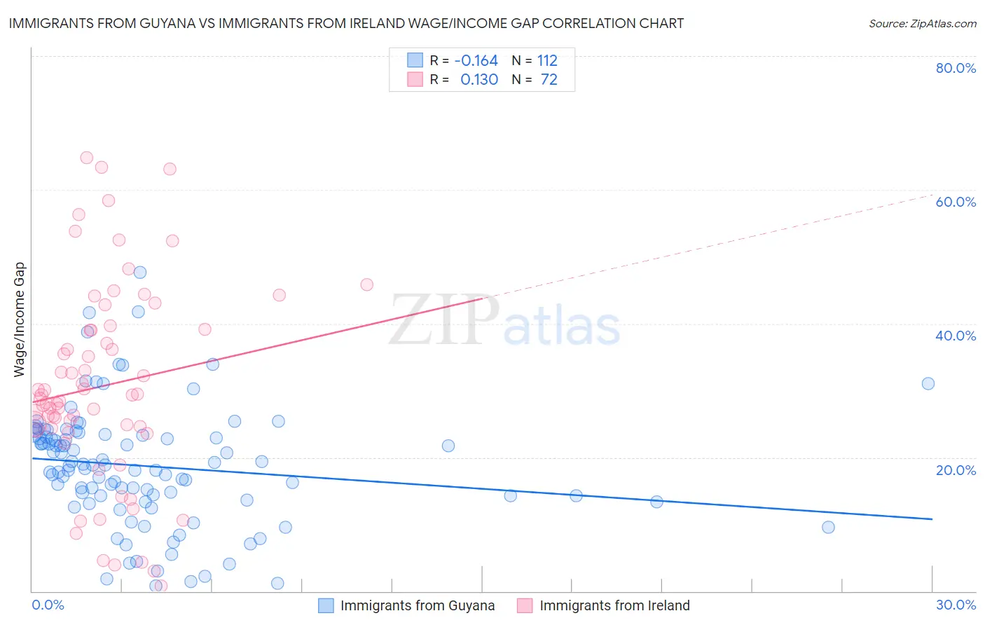 Immigrants from Guyana vs Immigrants from Ireland Wage/Income Gap