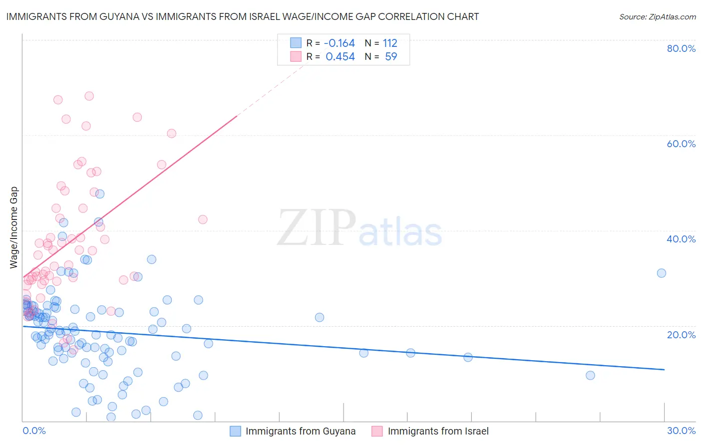Immigrants from Guyana vs Immigrants from Israel Wage/Income Gap