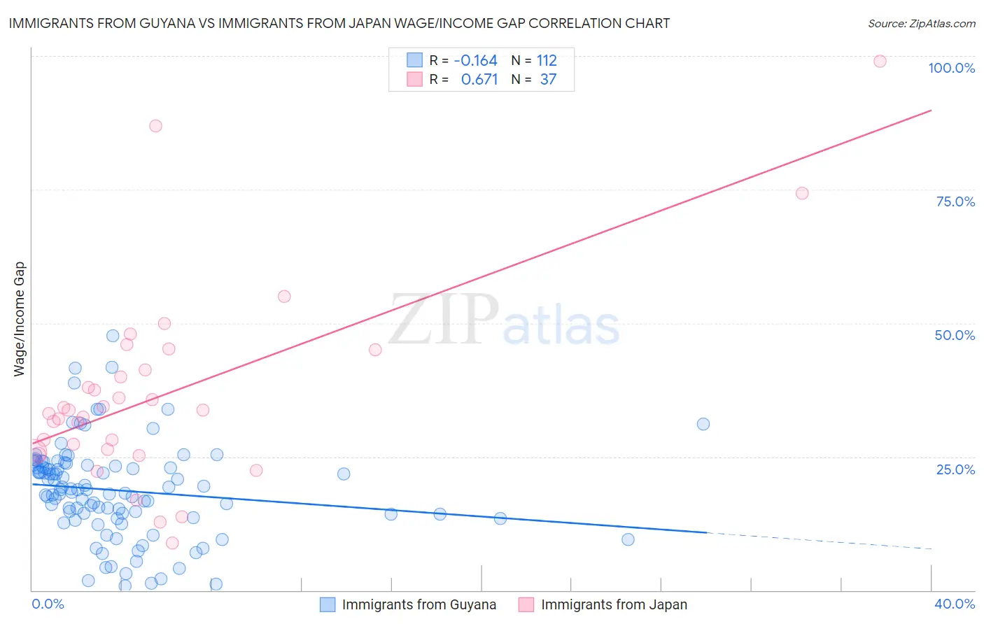 Immigrants from Guyana vs Immigrants from Japan Wage/Income Gap