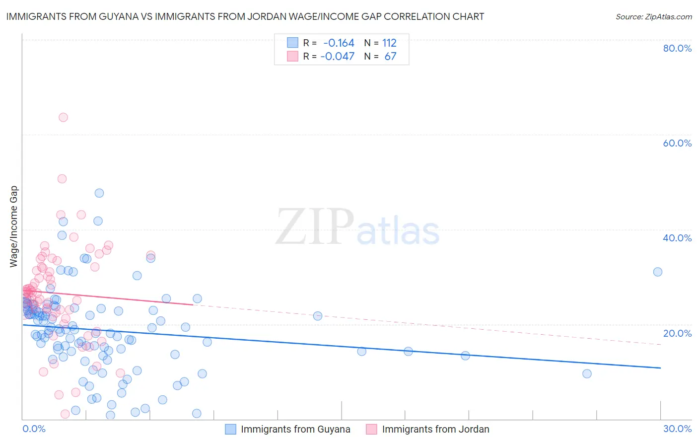 Immigrants from Guyana vs Immigrants from Jordan Wage/Income Gap
