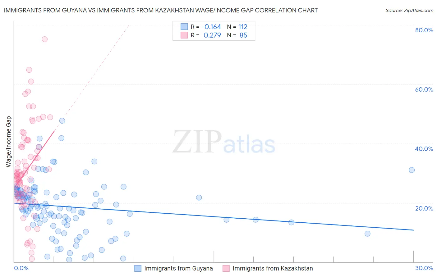 Immigrants from Guyana vs Immigrants from Kazakhstan Wage/Income Gap