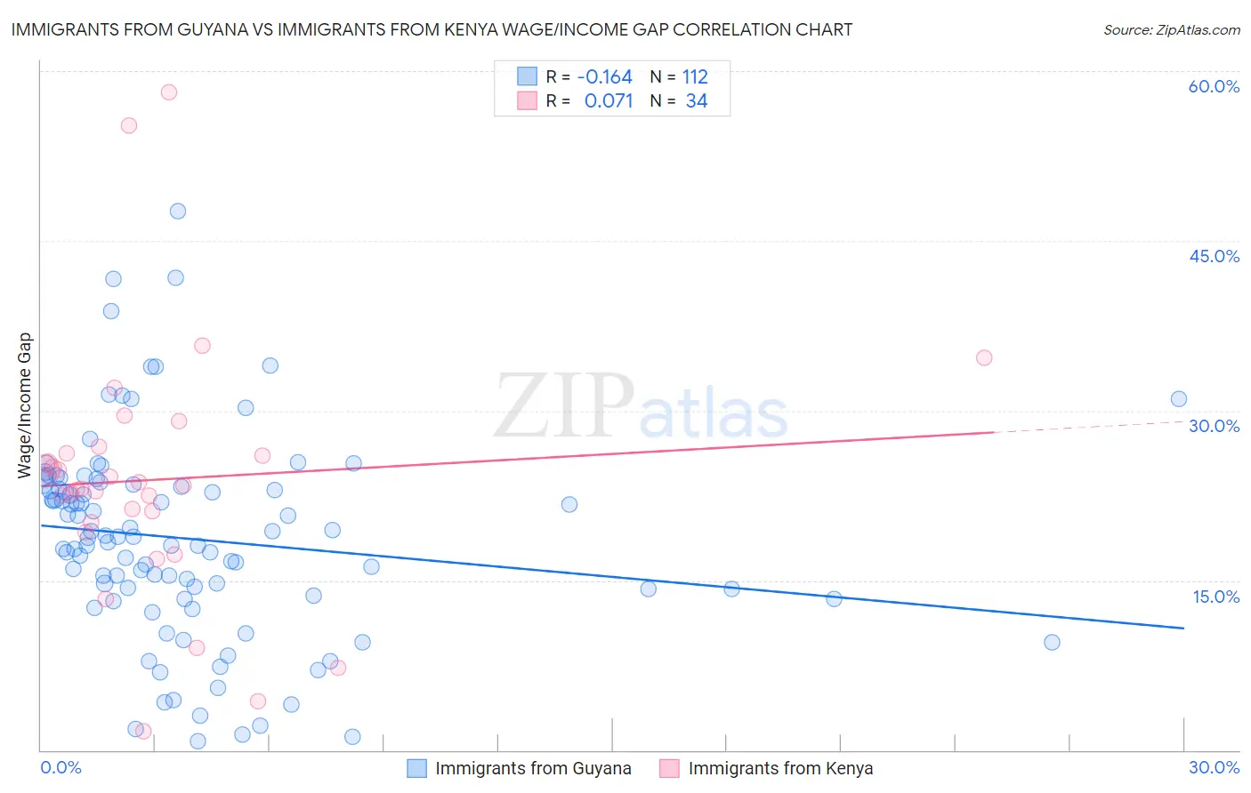 Immigrants from Guyana vs Immigrants from Kenya Wage/Income Gap