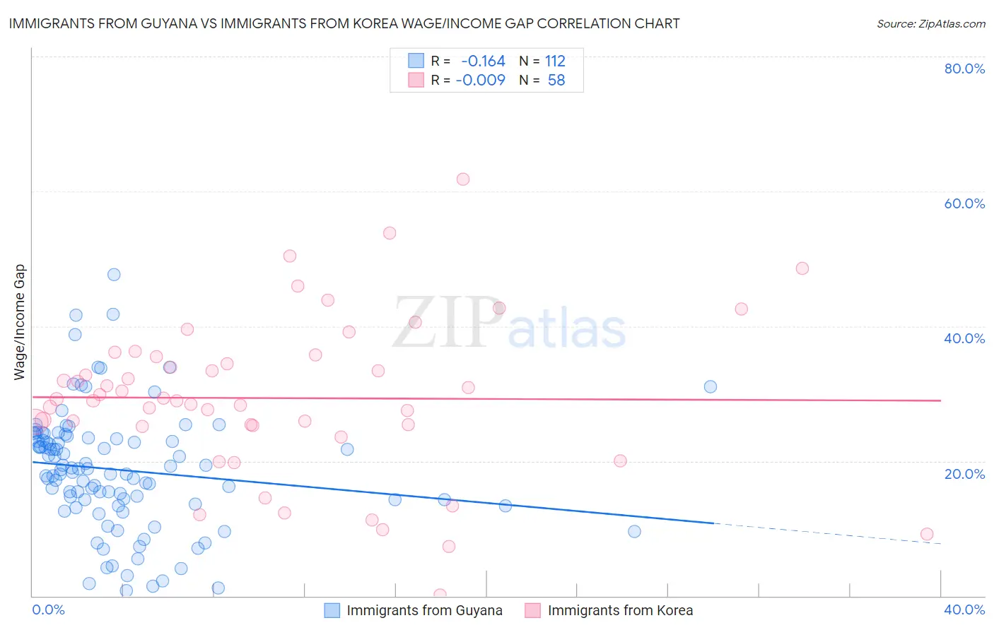 Immigrants from Guyana vs Immigrants from Korea Wage/Income Gap