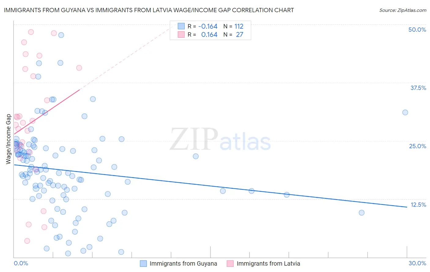 Immigrants from Guyana vs Immigrants from Latvia Wage/Income Gap