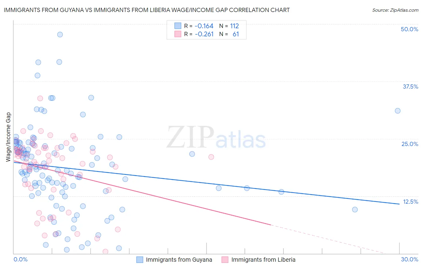 Immigrants from Guyana vs Immigrants from Liberia Wage/Income Gap