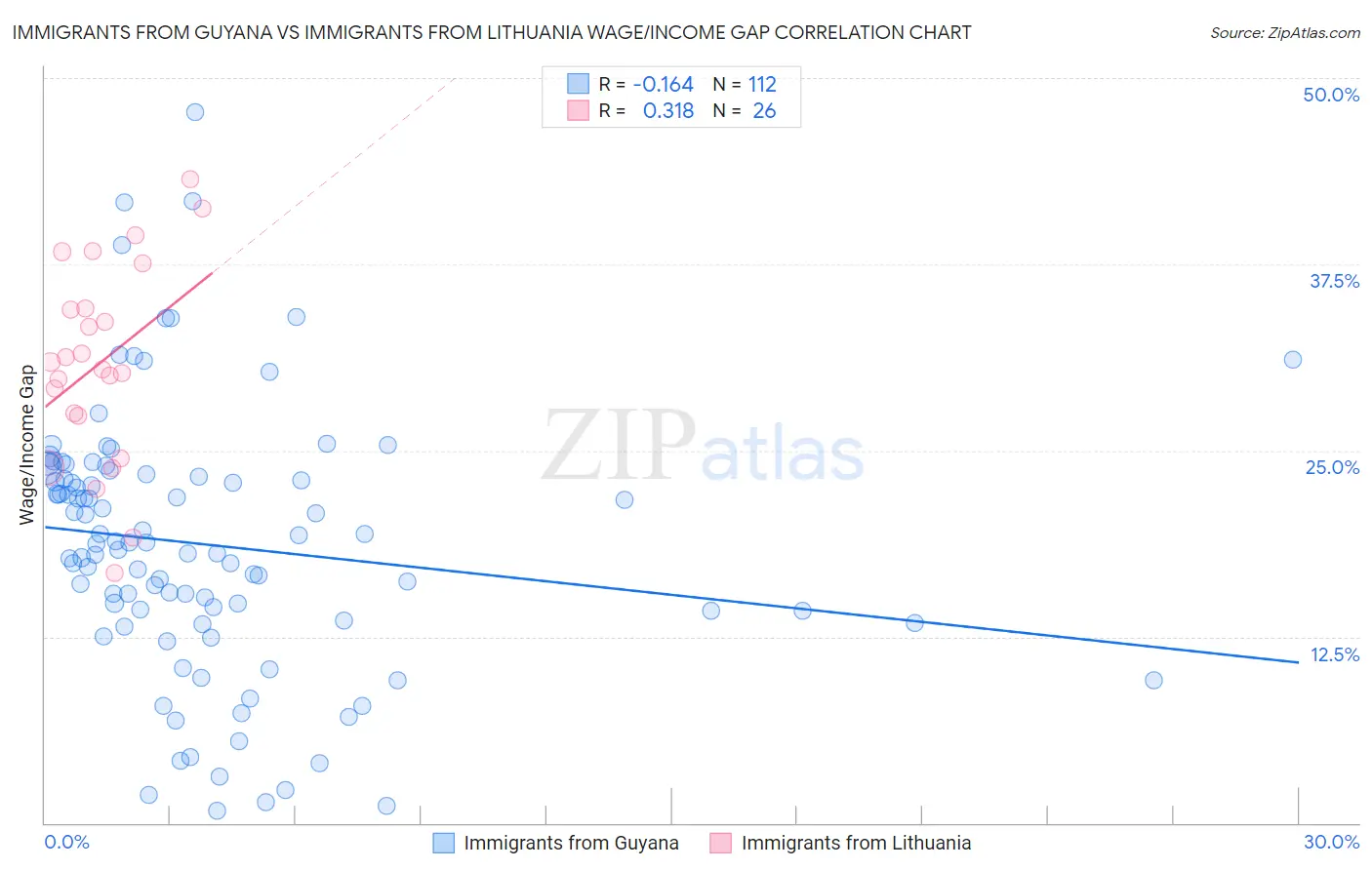Immigrants from Guyana vs Immigrants from Lithuania Wage/Income Gap