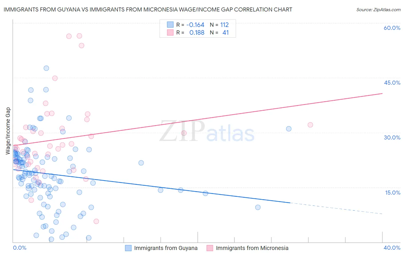 Immigrants from Guyana vs Immigrants from Micronesia Wage/Income Gap