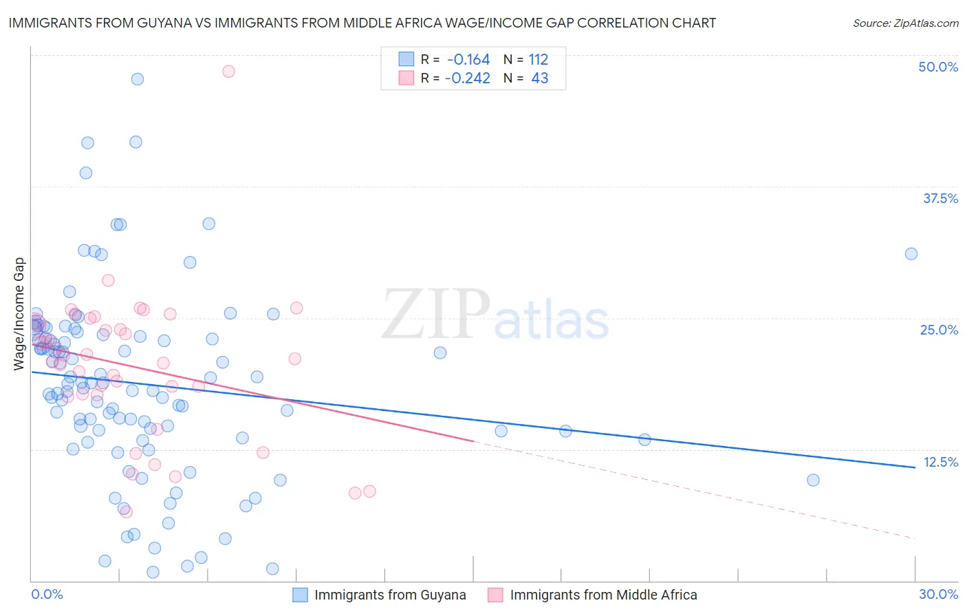 Immigrants from Guyana vs Immigrants from Middle Africa Wage/Income Gap