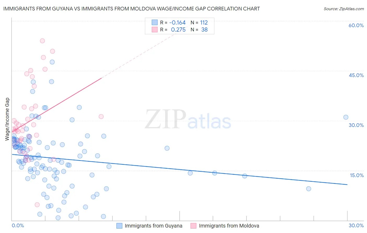 Immigrants from Guyana vs Immigrants from Moldova Wage/Income Gap