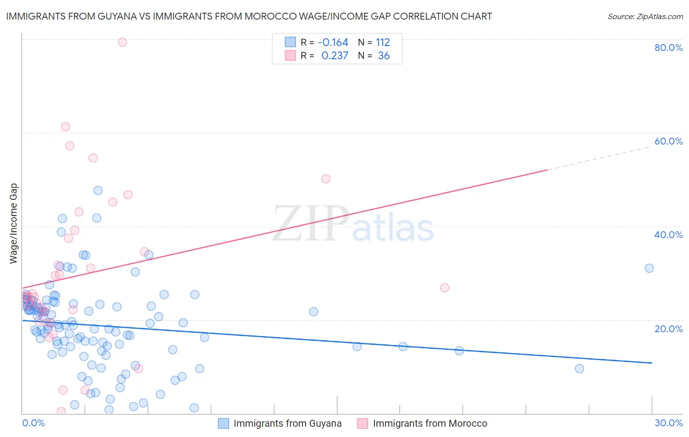 Immigrants from Guyana vs Immigrants from Morocco Wage/Income Gap